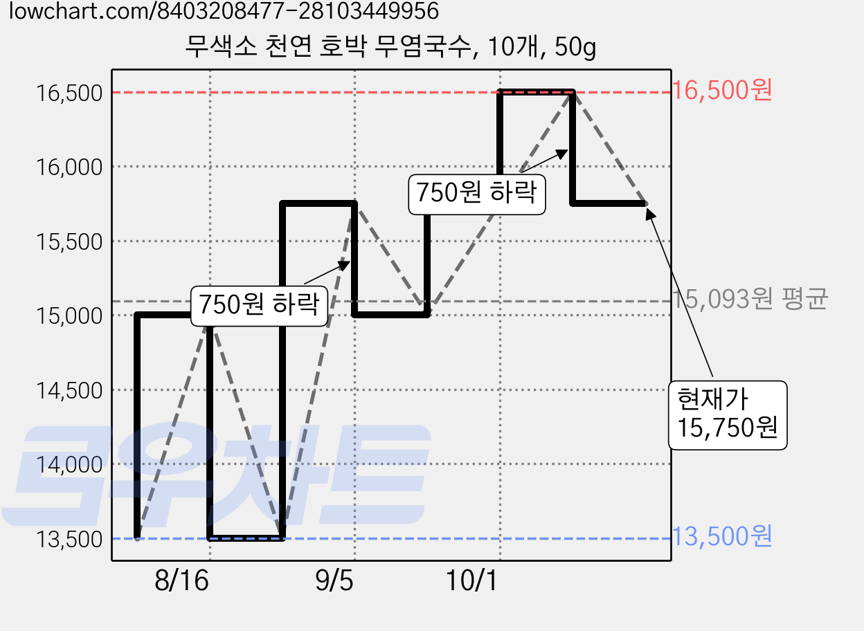 무색소 천연 호박 무염국수, 10개, 50g 가격 변동 차트, 현재가 15,750원, 관측 최저가 13,500원