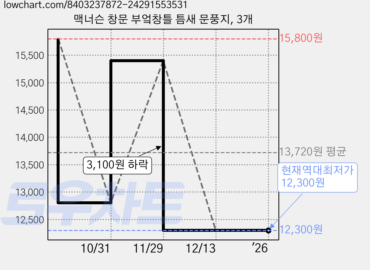 맥너슨 창문 부엌창틀 틈새 문풍지, 3개 가격 변동 차트, 현재가 12,300원, 역대최저가