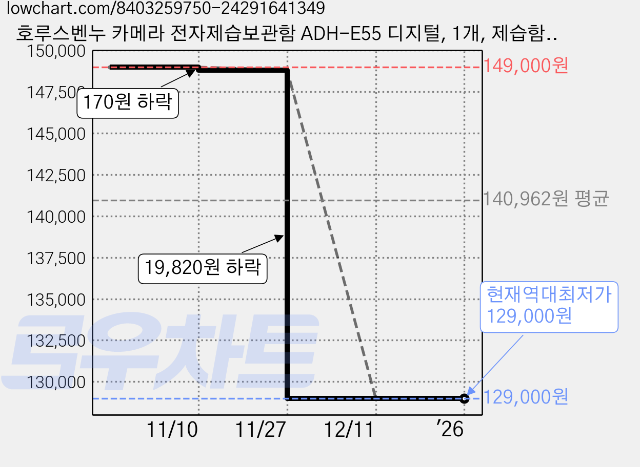 호루스벤누 카메라 전자제습보관함 ADH-E55 디지털, 1개, 제습함 단일 가격 변동 차트, 현재가 129,000원, 역대최저가