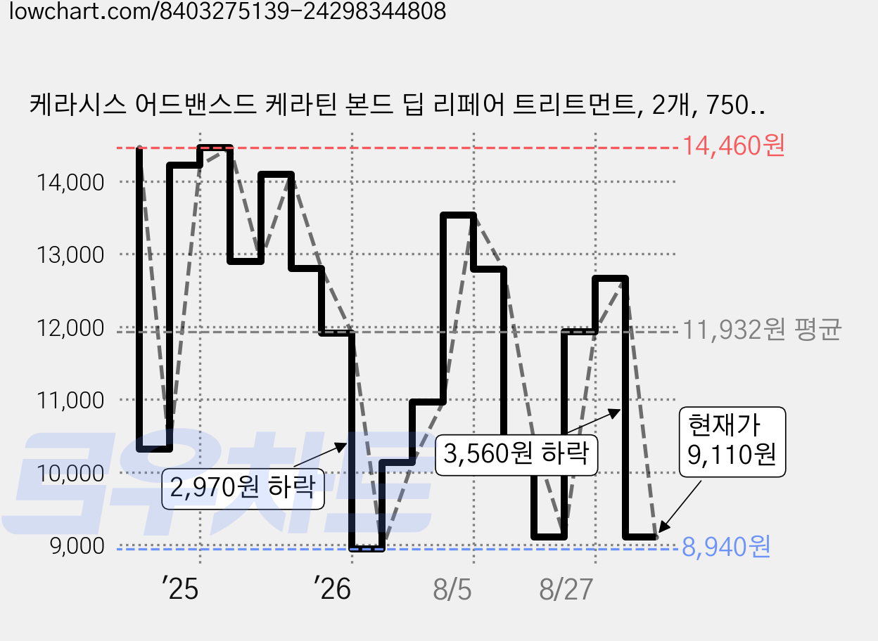 케라시스 어드밴스드 케라틴 본드 딥 리페어 트리트먼트, 2개, 750ml 가격 변동 차트, 현재가 9,110원, 관측 최저가 8,940원