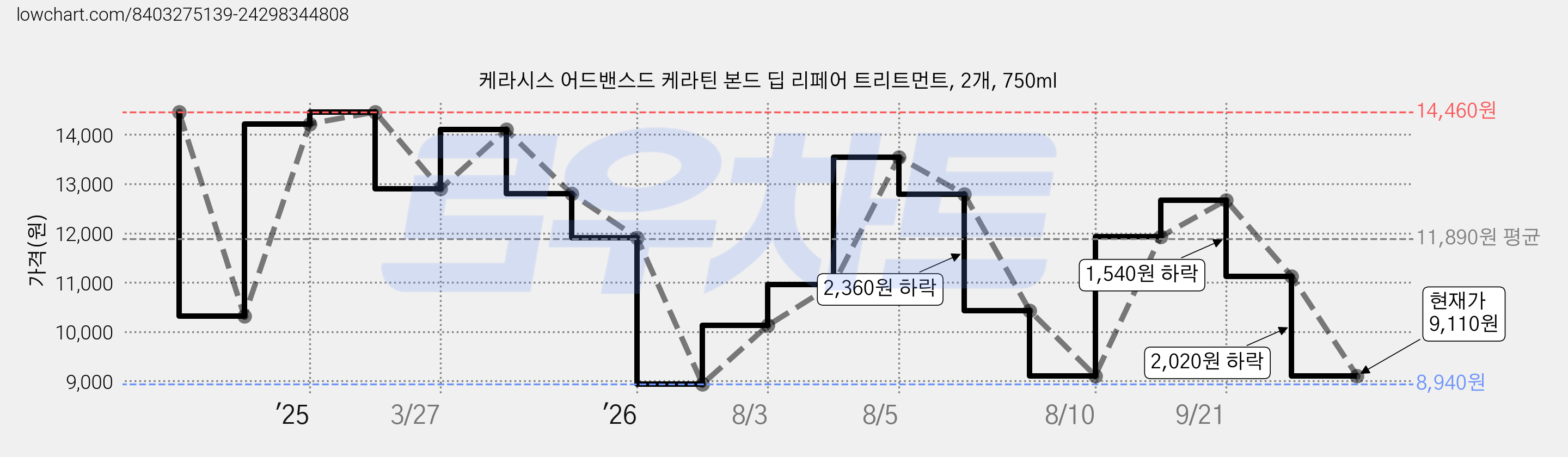 케라시스 어드밴스드 케라틴 본드 딥 리페어 트리트먼트, 2개, 750ml 가격 변동 차트, 현재가 9,110원, 관측 최저가 8,940원