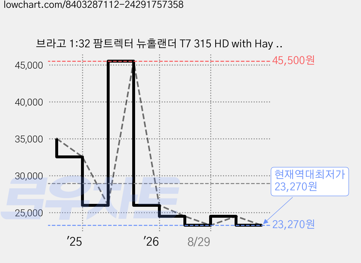 브라고 1:32 팜트렉터 뉴홀랜더 T7 315 HD with Hay Traler 농장 트랙터 중장비장난감, 블루, 1개 가격 변동 차트, 현재가 23,270원, 역대최저가