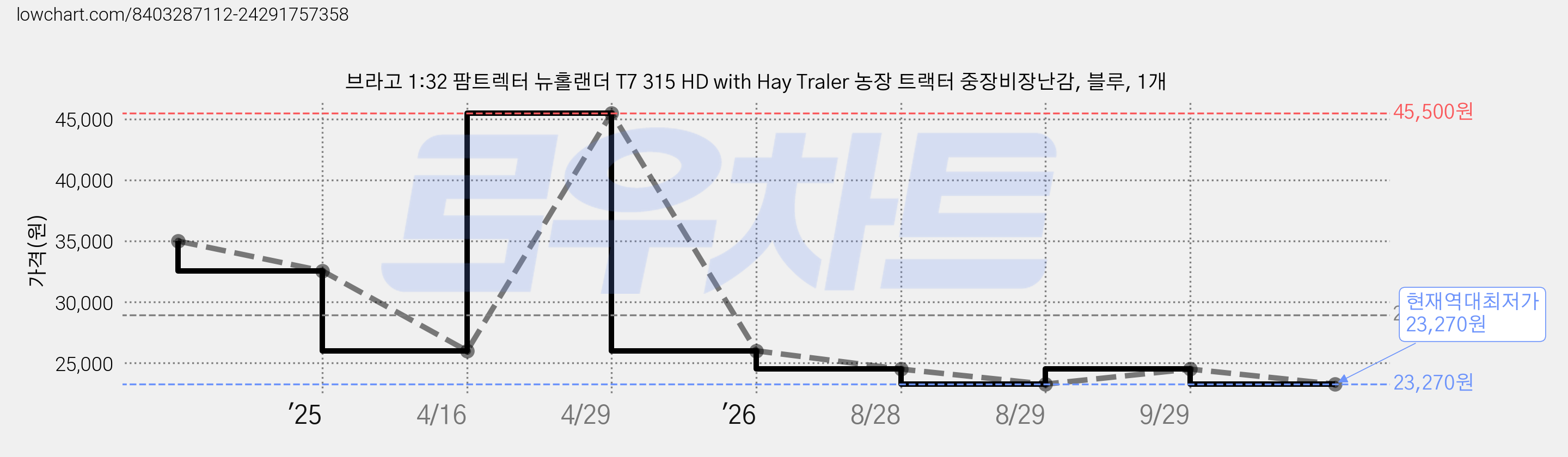 브라고 1:32 팜트렉터 뉴홀랜더 T7 315 HD with Hay Traler 농장 트랙터 중장비장난감, 블루, 1개 가격 변동 차트, 현재가 23,270원, 역대최저가
