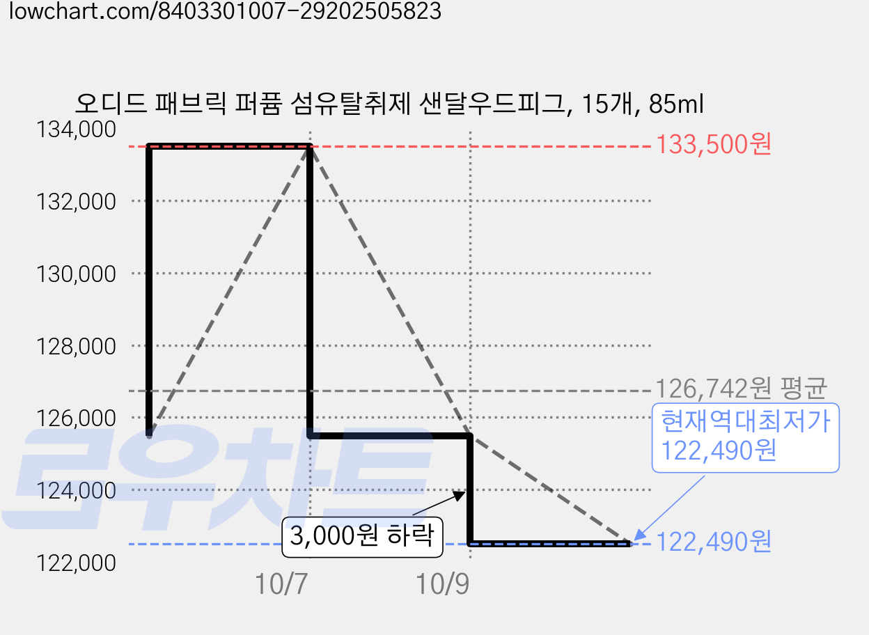 오디드 패브릭 퍼퓸 섬유탈취제 샌달우드피그, 15개, 85ml 가격 변동 차트, 현재가 122,490원, 역대최저가