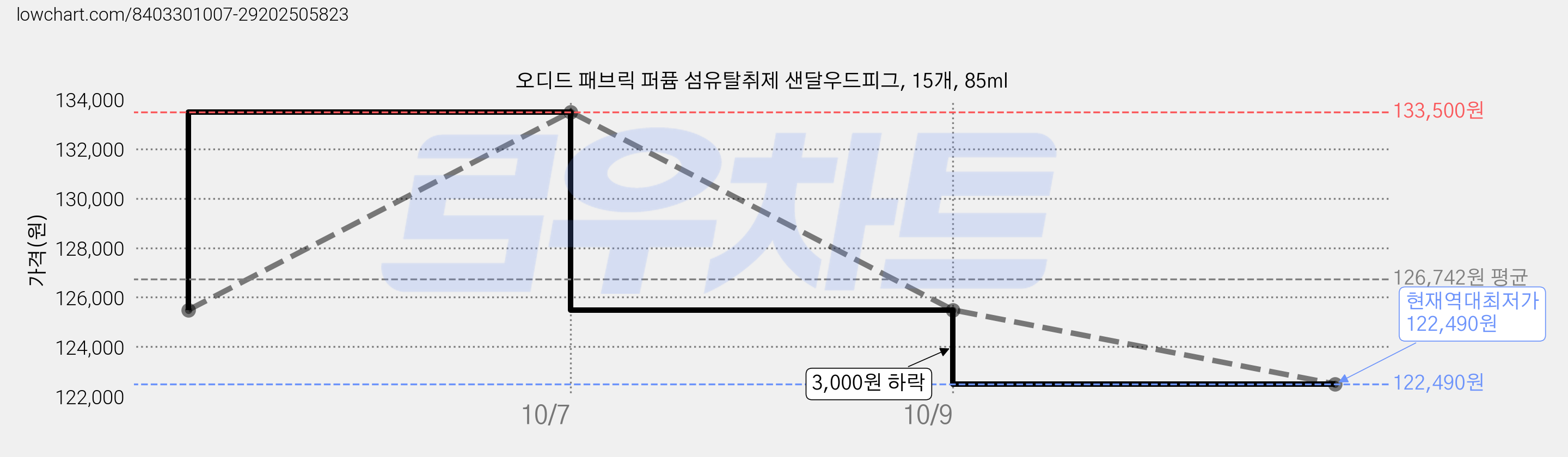 오디드 패브릭 퍼퓸 섬유탈취제 샌달우드피그, 15개, 85ml 가격 변동 차트, 현재가 122,490원, 역대최저가
