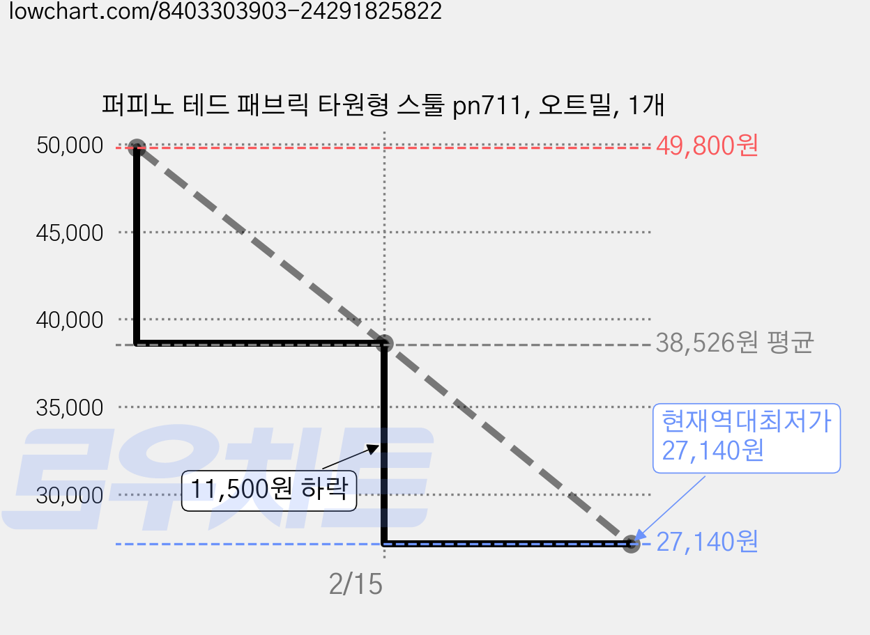 퍼피노 테드 패브릭 타원형 스툴 pn711, 오트밀, 1개 가격 변동 차트, 현재가 27,140원, 역대최저가