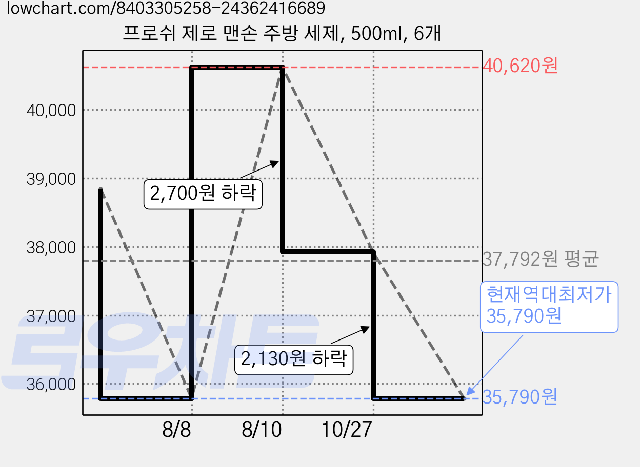 프로쉬 제로 맨손 주방 세제, 500ml, 6개 가격 변동 차트, 현재가 35,790원, 역대최저가