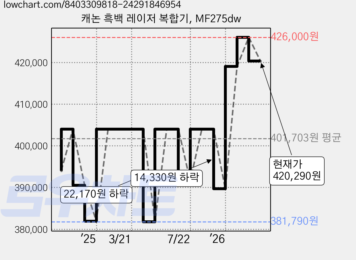 캐논 흑백 레이저 복합기, MF275dw 가격 변동 차트, 현재가 420,290원, 관측 최저가 381,790원