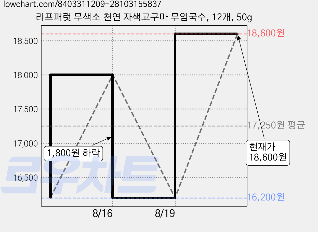 리프패럿 무색소 천연 자색고구마 무염국수, 12개, 50g 가격 변동 차트, 현재가 18,600원, 관측 최저가 16,200원