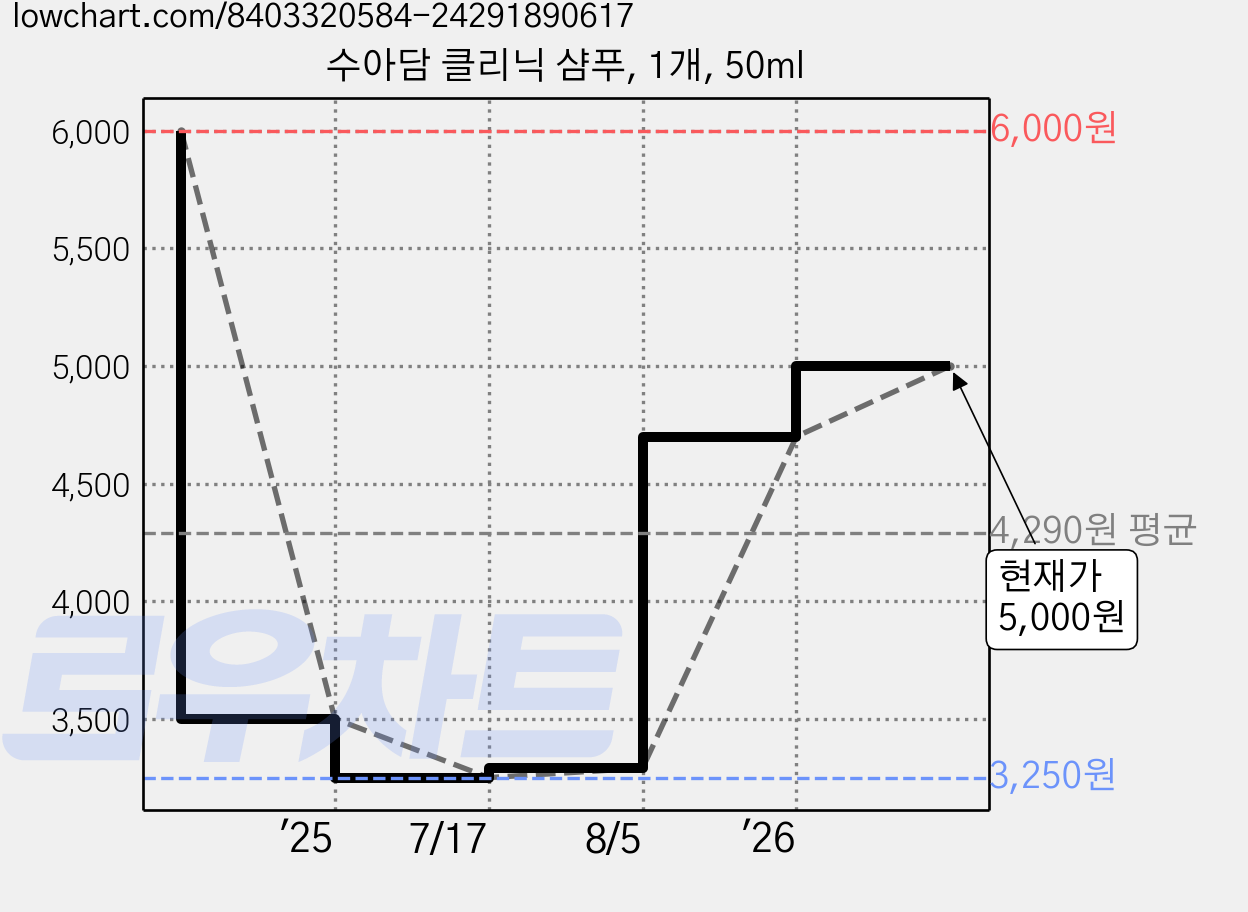 수아담 클리닉 샴푸, 1개, 50ml 가격 변동 차트, 현재가 5,000원, 관측 최저가 3,250원