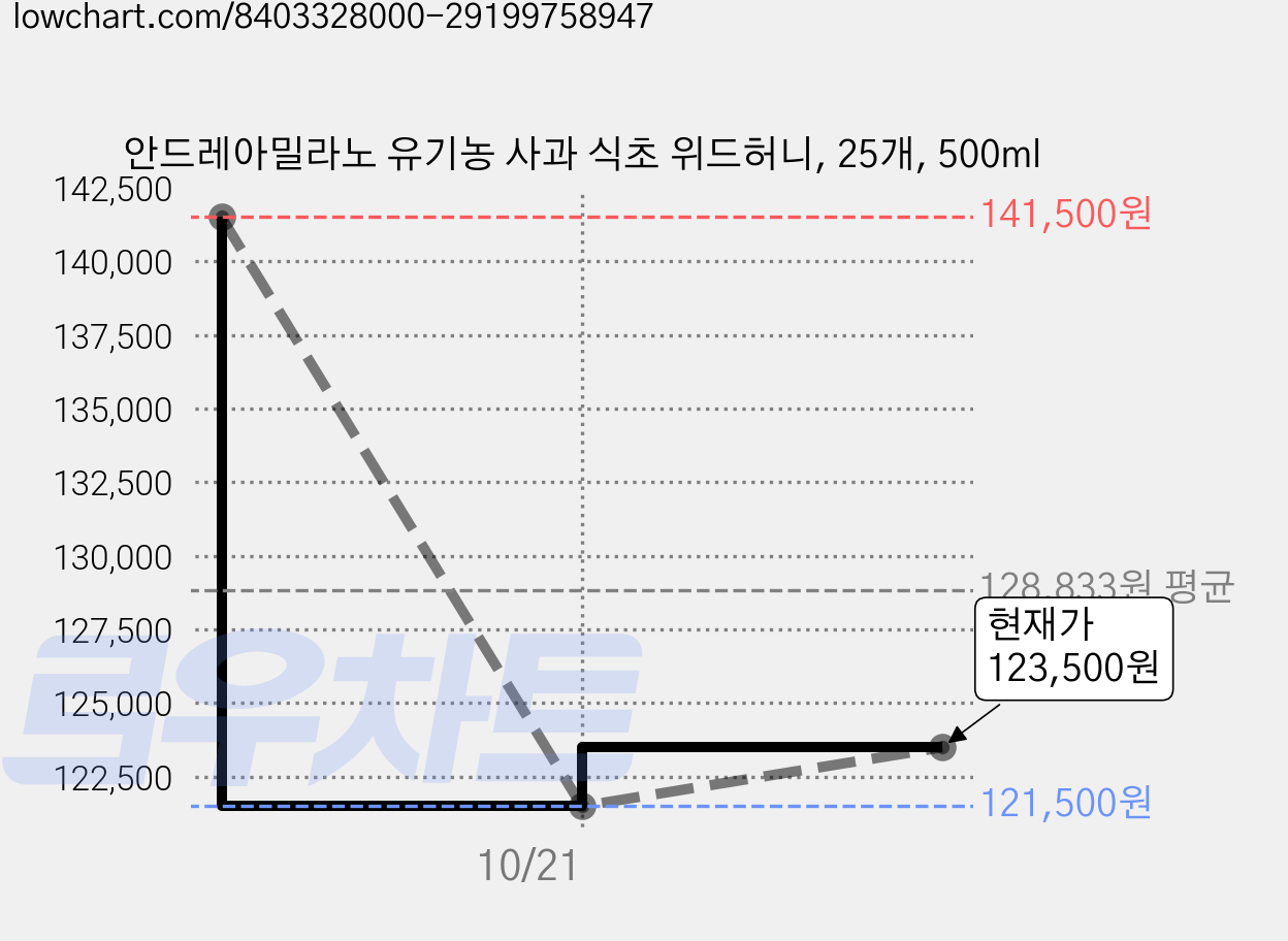안드레아밀라노 유기농 사과 식초 위드허니, 25개, 500ml 가격 변동 차트, 현재가 123,500원, 관측 최저가 121,500원