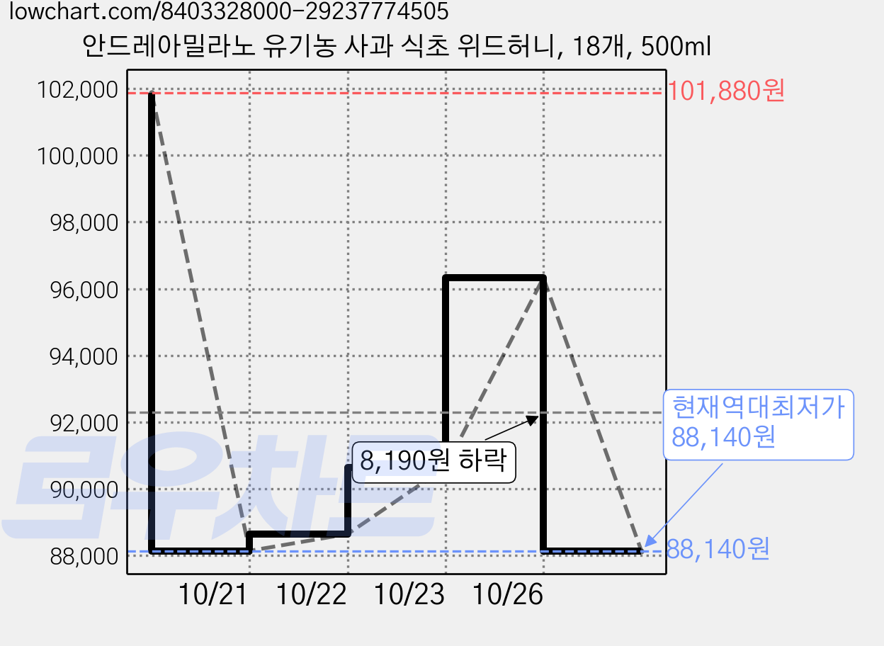 안드레아밀라노 유기농 사과 식초 위드허니, 18개, 500ml 가격 변동 차트, 현재가 88,140원, 역대최저가