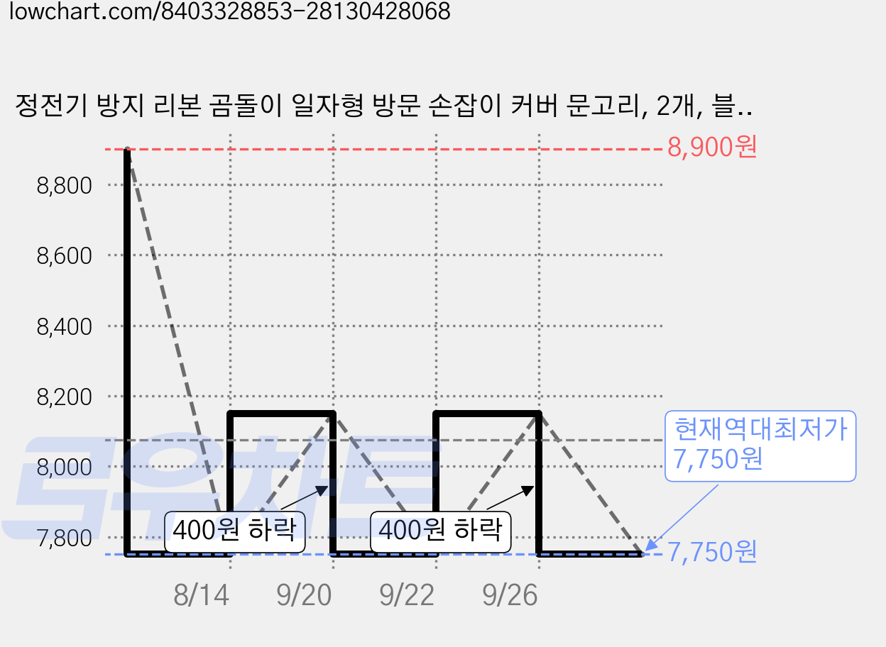 정전기 방지 리본 곰돌이 일자형 방문 손잡이 커버 문고리, 2개, 블루 가격 변동 차트, 현재가 7,750원, 역대최저가