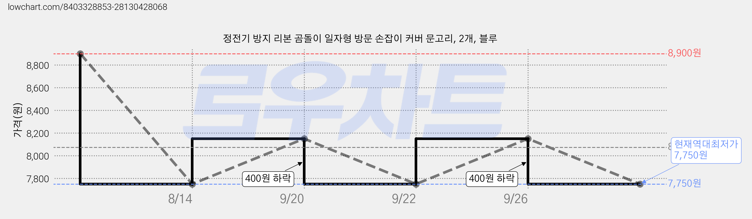 정전기 방지 리본 곰돌이 일자형 방문 손잡이 커버 문고리, 2개, 블루 가격 변동 차트, 현재가 7,750원, 역대최저가
