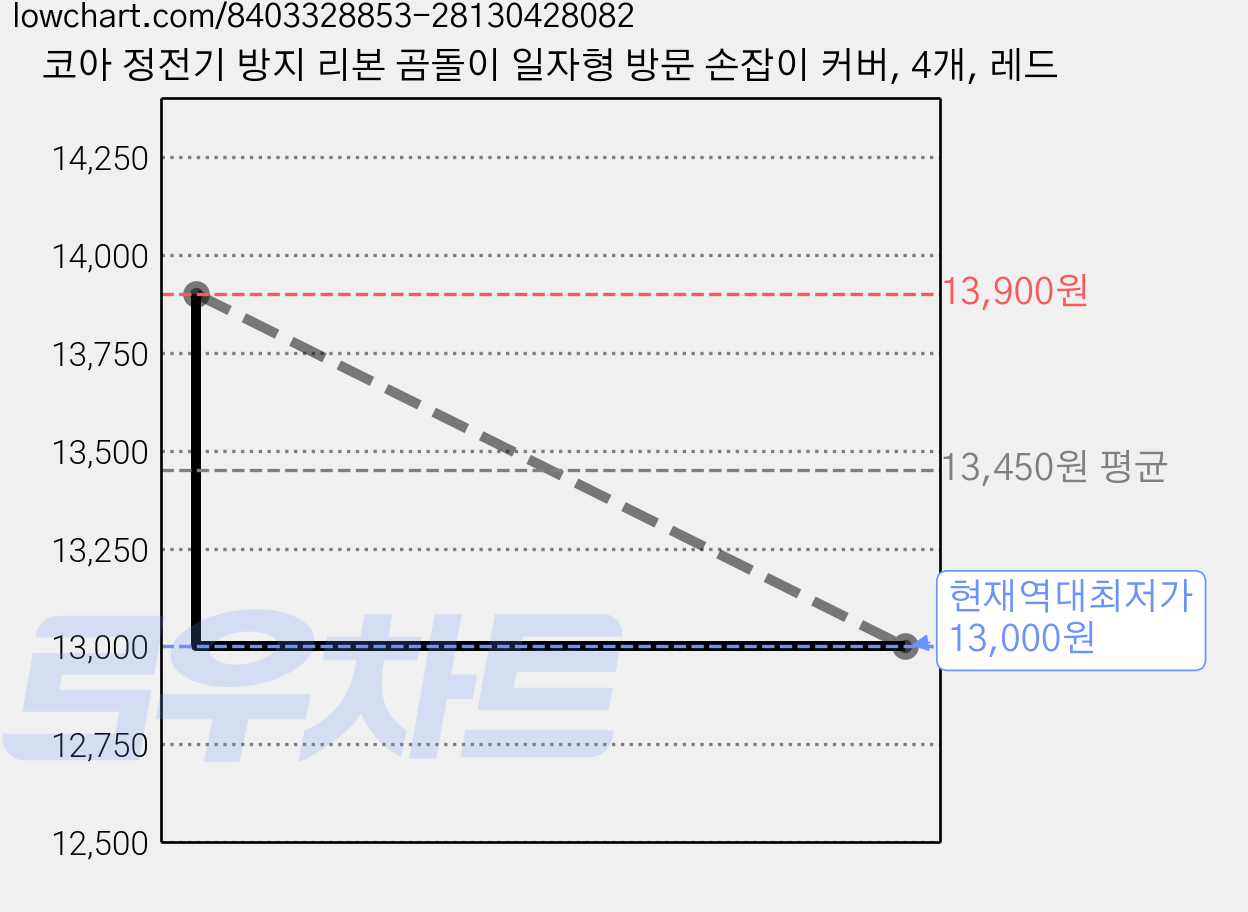 코아 정전기 방지 리본 곰돌이 일자형 방문 손잡이 커버, 4개, 레드 가격 변동 차트, 현재가 13,000원, 역대최저가