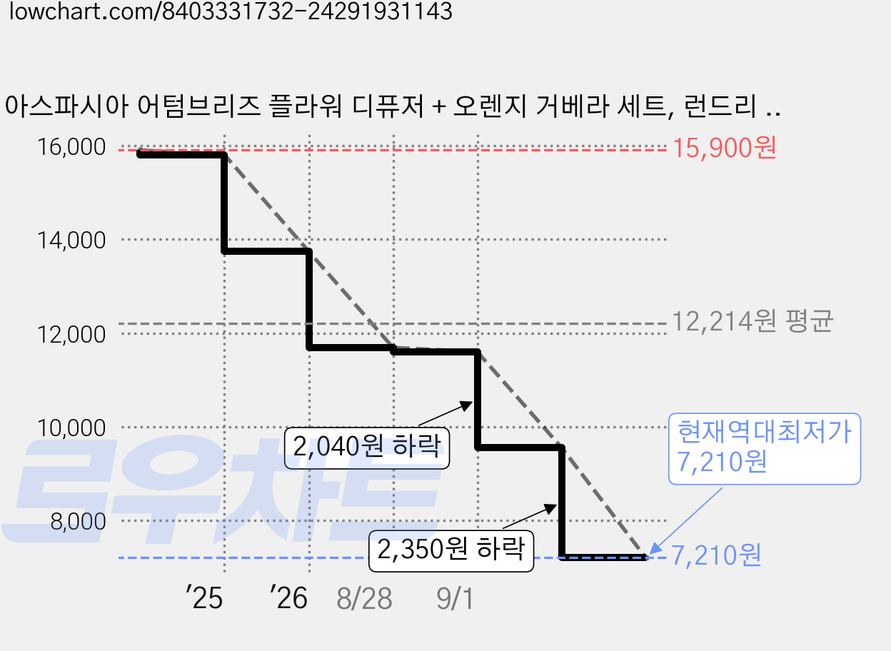 아스파시아 어텀브리즈 플라워 디퓨저 + 오렌지 거베라 세트, 런드리 코튼, 1세트 가격 변동 차트, 현재가 7,210원, 역대최저가