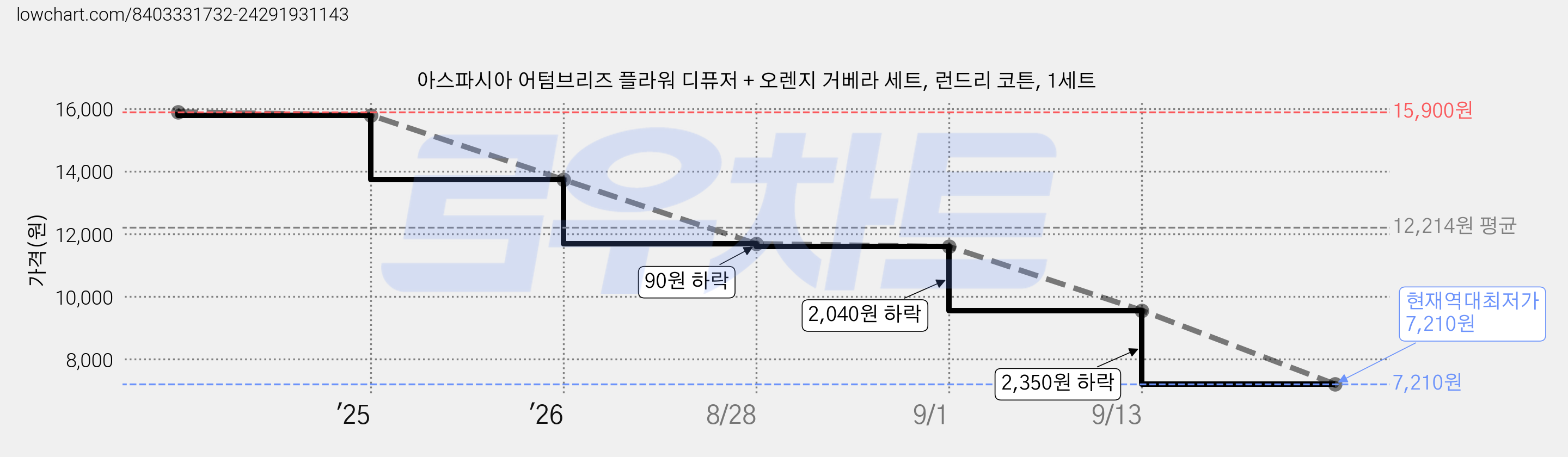 아스파시아 어텀브리즈 플라워 디퓨저 + 오렌지 거베라 세트, 런드리 코튼, 1세트 가격 변동 차트, 현재가 7,210원, 역대최저가