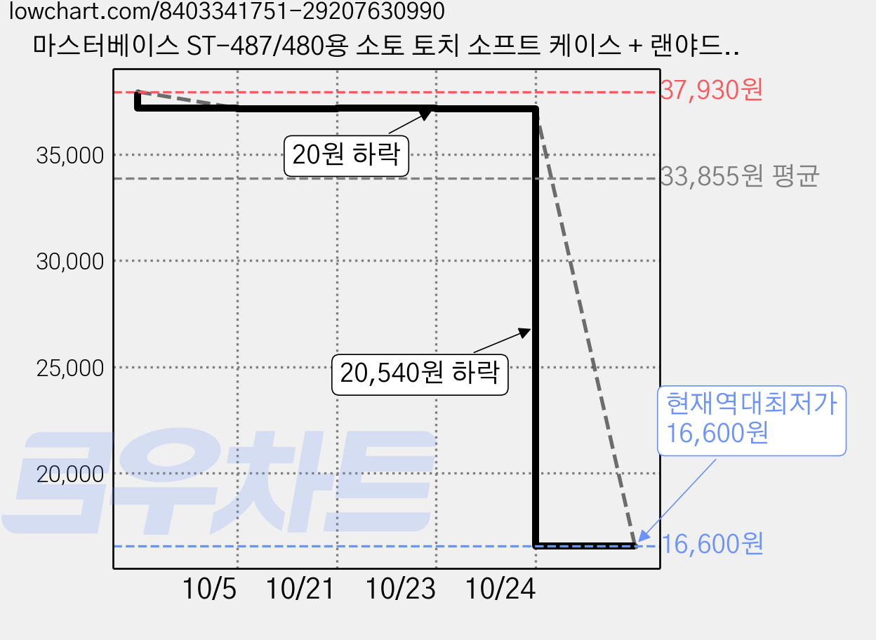 마스터베이스 ST-487/480용 소토 토치 소프트 케이스 + 랜야드 세트, 버건디(파우치), 카모그레이(목걸이), 4세트 가격 변동 차트, 현재가 16,600원, 역대최저가