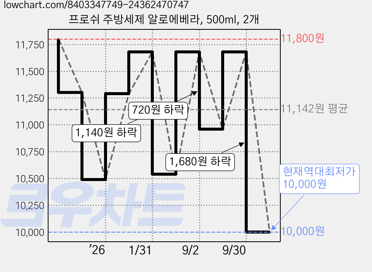 프로쉬 주방세제 알로에베라, 500ml, 2개 가격 변동 차트, 현재가 10,000원, 역대최저가