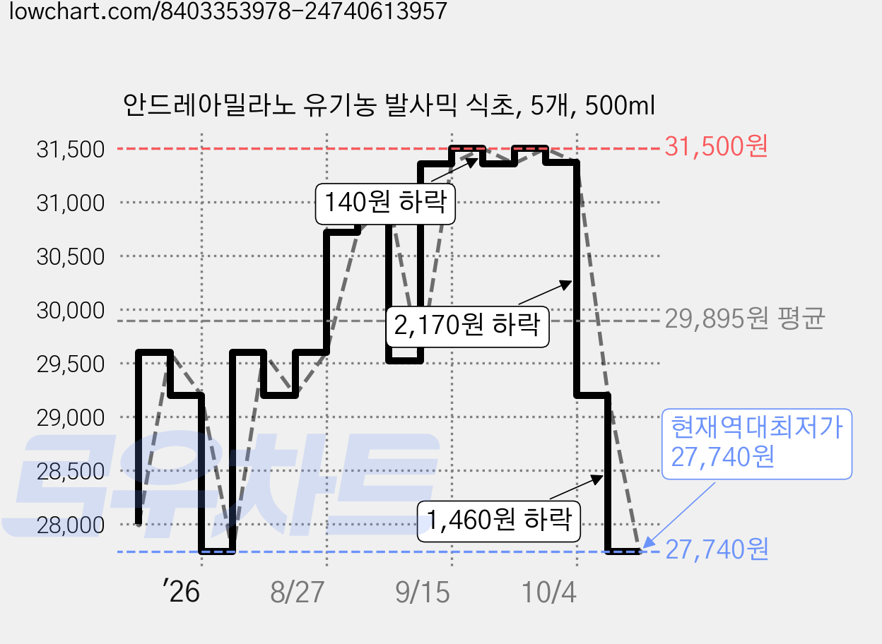 안드레아밀라노 유기농 발사믹 식초, 5개, 500ml 가격 변동 차트, 현재가 27,740원, 역대최저가