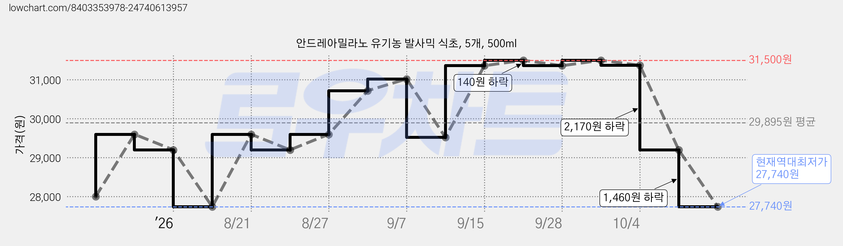 안드레아밀라노 유기농 발사믹 식초, 5개, 500ml 가격 변동 차트, 현재가 27,740원, 역대최저가