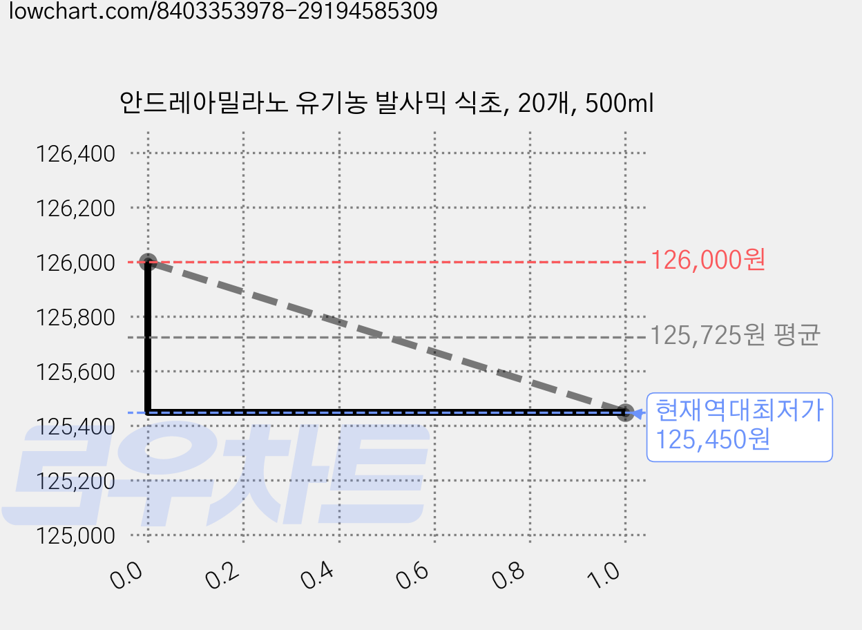 안드레아밀라노 유기농 발사믹 식초, 20개, 500ml 가격 변동 차트, 현재가 125,450원, 역대최저가