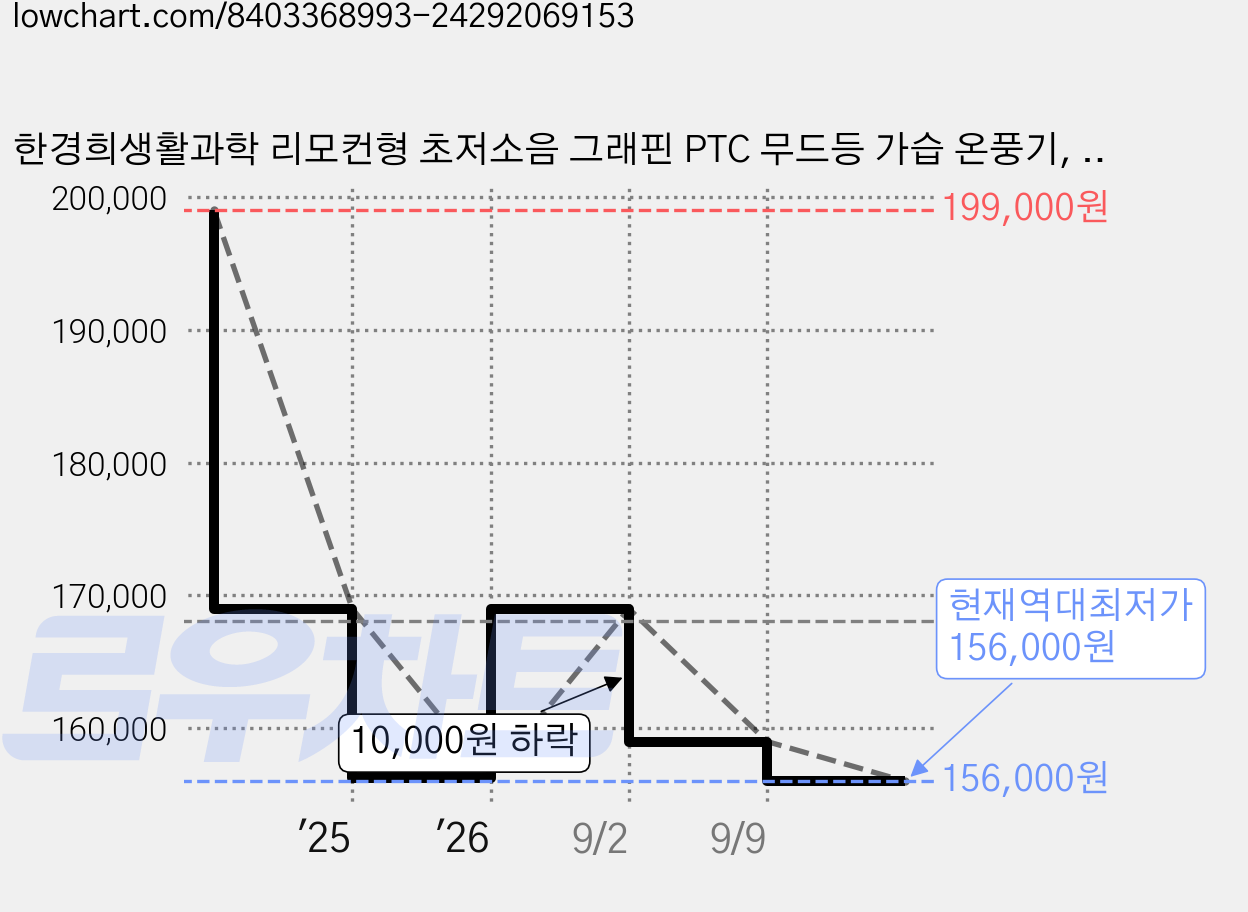한경희생활과학 리모컨형 초저소음 그래핀 PTC 무드등 가습 온풍기, HAAN-P12000, 화이트 + 블랙 가격 변동 차트, 현재가 156,000원, 역대최저가
