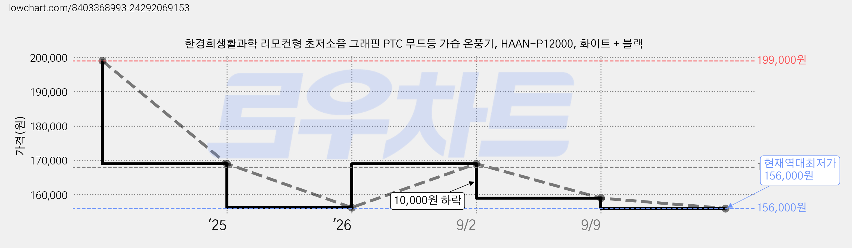 한경희생활과학 리모컨형 초저소음 그래핀 PTC 무드등 가습 온풍기, HAAN-P12000, 화이트 + 블랙 가격 변동 차트, 현재가 156,000원, 역대최저가