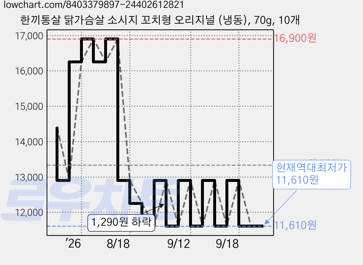 한끼통살 닭가슴살 소시지 꼬치형 오리지널 (냉동), 70g, 10개 가격 변동 차트, 현재가 11,610원, 역대최저가