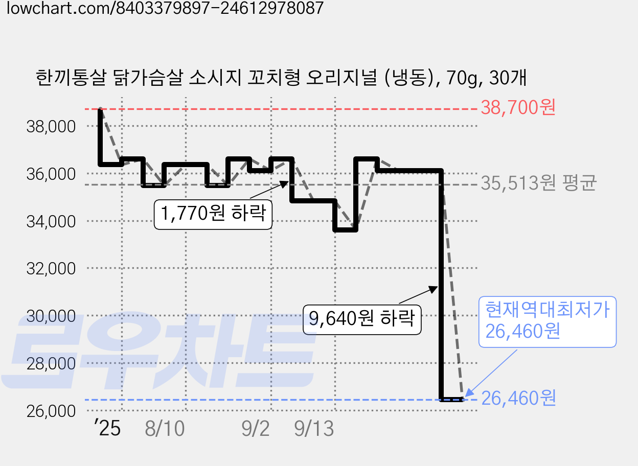 한끼통살 닭가슴살 소시지 꼬치형 오리지널 (냉동), 70g, 30개 가격 변동 차트, 현재가 26,460원, 역대최저가