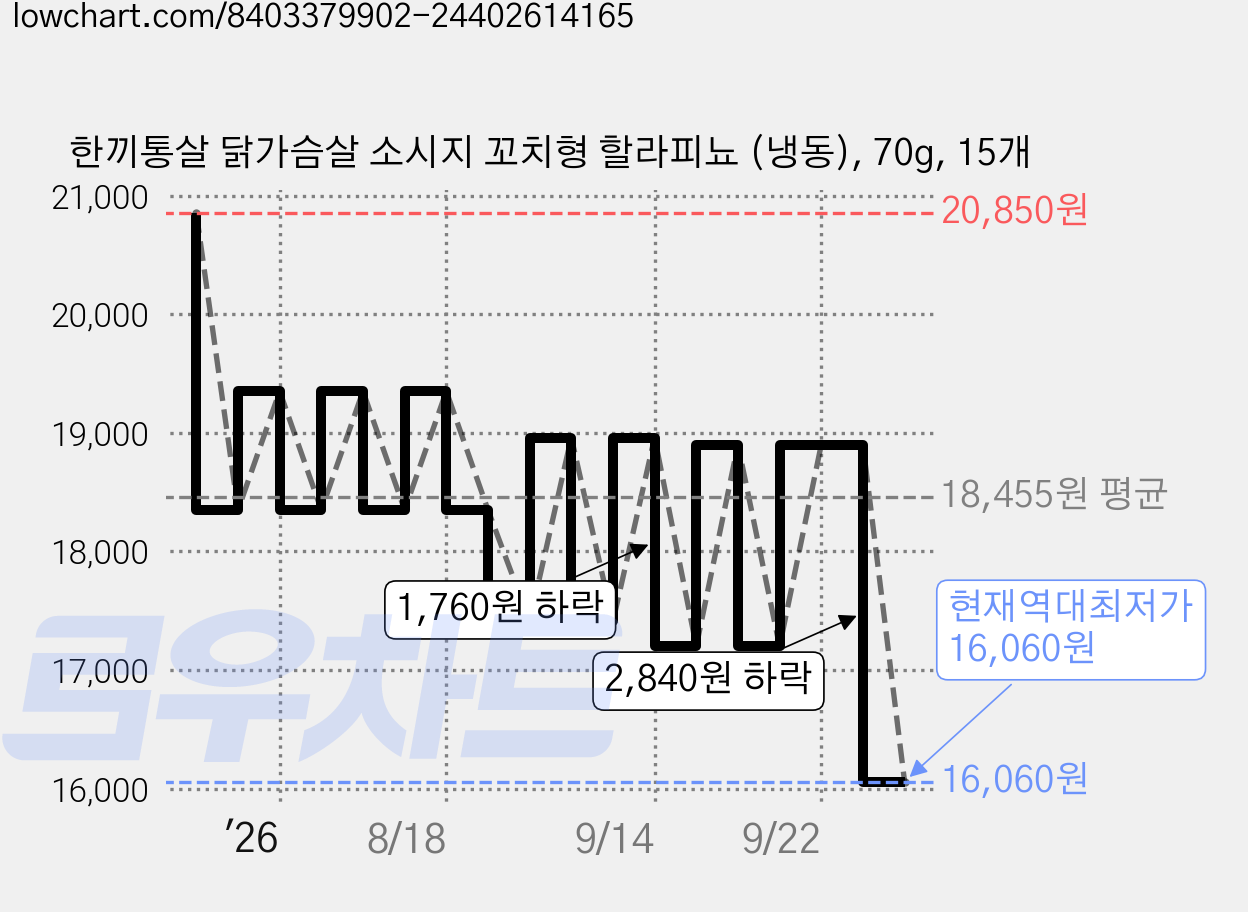 한끼통살 닭가슴살 소시지 꼬치형 할라피뇨 (냉동), 70g, 15개 가격 변동 차트, 현재가 16,060원, 역대최저가