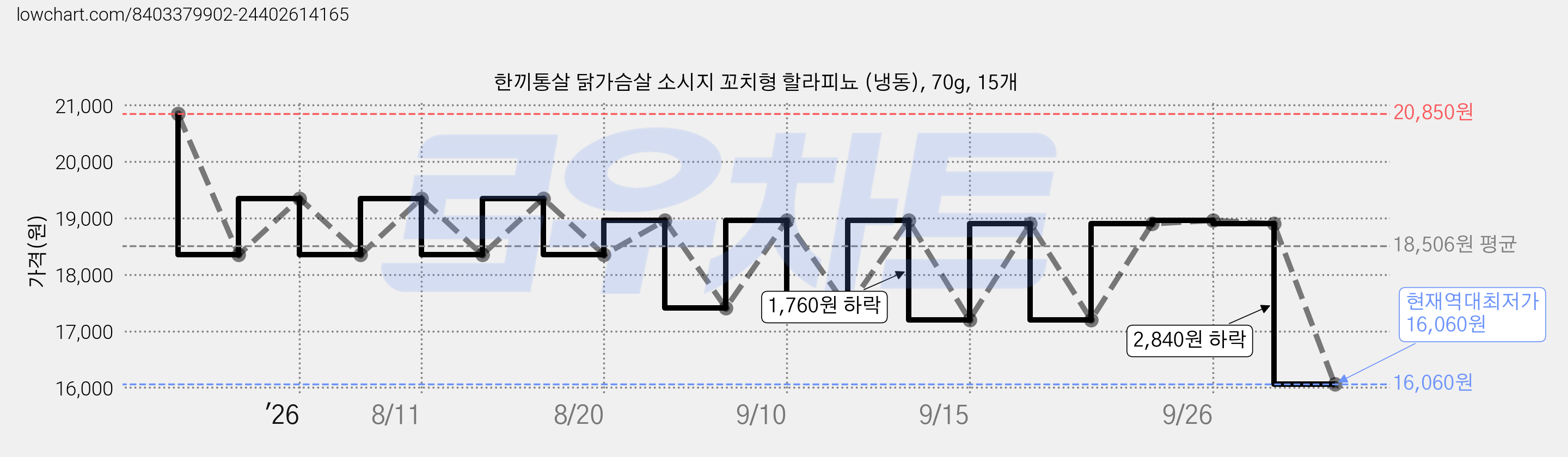 한끼통살 닭가슴살 소시지 꼬치형 할라피뇨 (냉동), 70g, 15개 가격 변동 차트, 현재가 16,060원, 역대최저가
