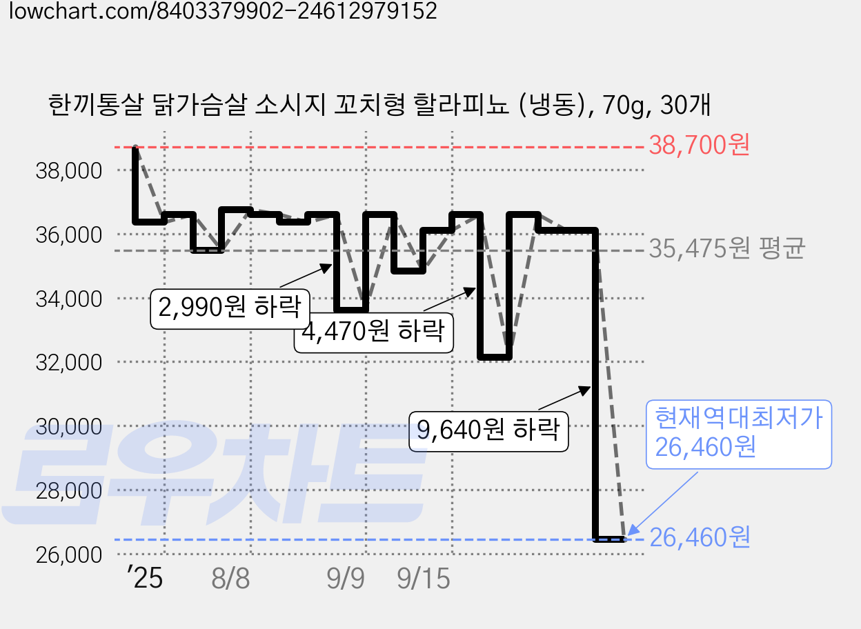 한끼통살 닭가슴살 소시지 꼬치형 할라피뇨 (냉동), 70g, 30개 가격 변동 차트, 현재가 26,460원, 역대최저가