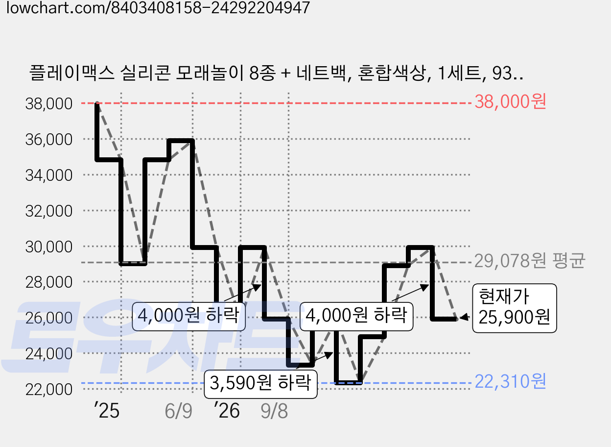 플레이맥스 실리콘 모래놀이 8종 + 네트백, 혼합색상, 1세트, 933g 가격 변동 차트, 현재가 25,900원, 관측 최저가 22,310원