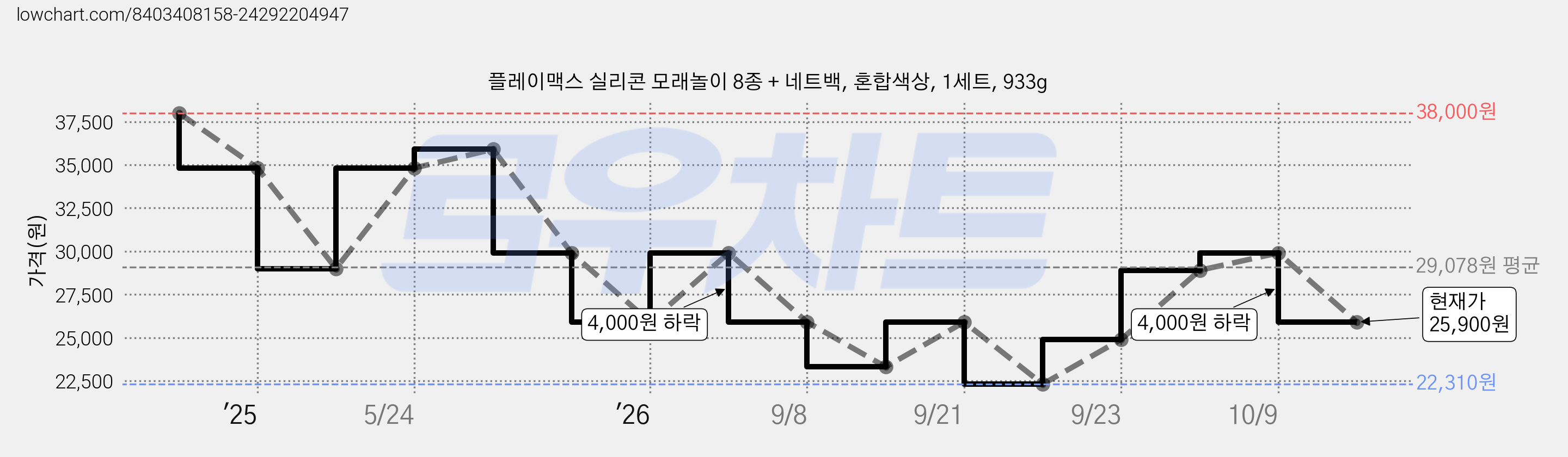 플레이맥스 실리콘 모래놀이 8종 + 네트백, 혼합색상, 1세트, 933g 가격 변동 차트, 현재가 25,900원, 관측 최저가 22,310원