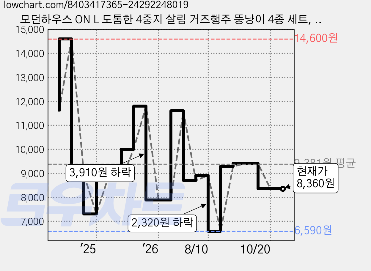 모던하우스 ON L 도톰한 4중지 살림 거즈행주 뚱냥이 4종 세트, 1세트 가격 변동 차트, 현재가 8,360원, 관측 최저가 6,590원