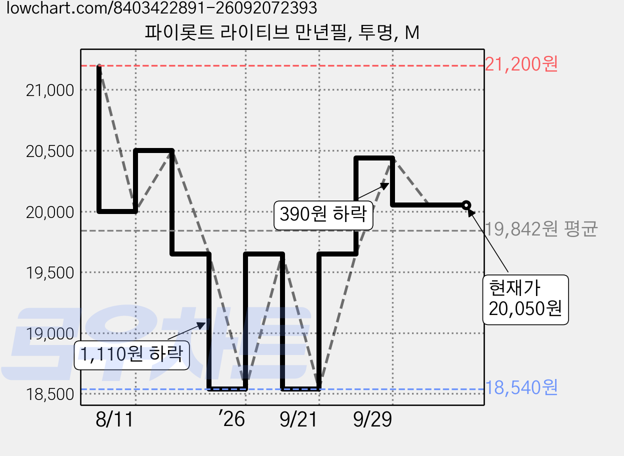 파이롯트 라이티브 만년필, 투명, M 가격 변동 차트, 현재가 20,050원, 관측 최저가 18,540원