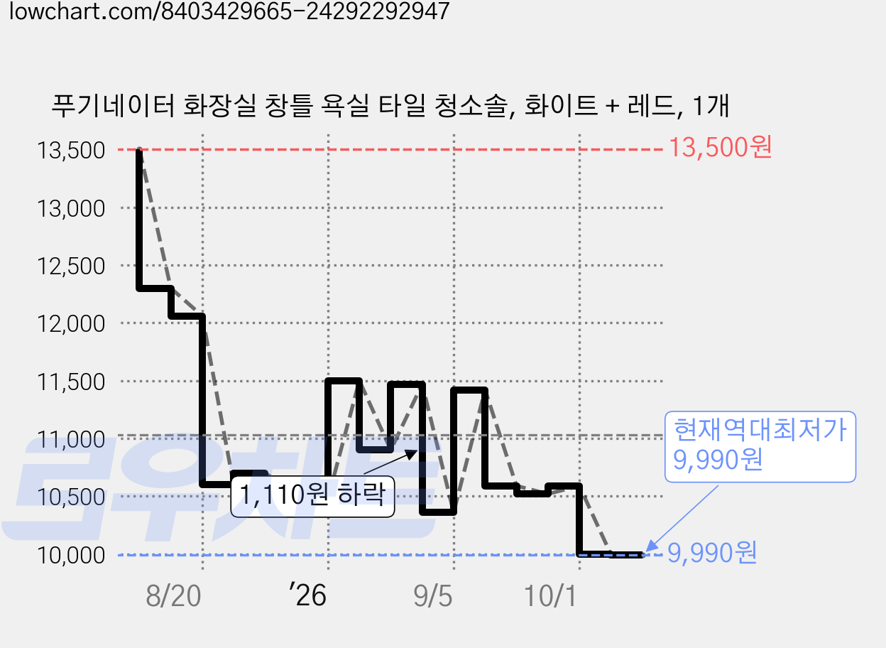 푸기네이터 화장실 창틀 욕실 타일 청소솔, 화이트 + 레드, 1개 가격 변동 차트, 현재가 9,990원, 역대최저가