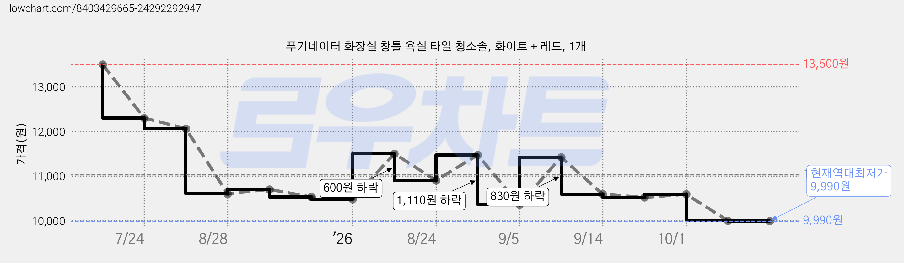 푸기네이터 화장실 창틀 욕실 타일 청소솔, 화이트 + 레드, 1개 가격 변동 차트, 현재가 9,990원, 역대최저가