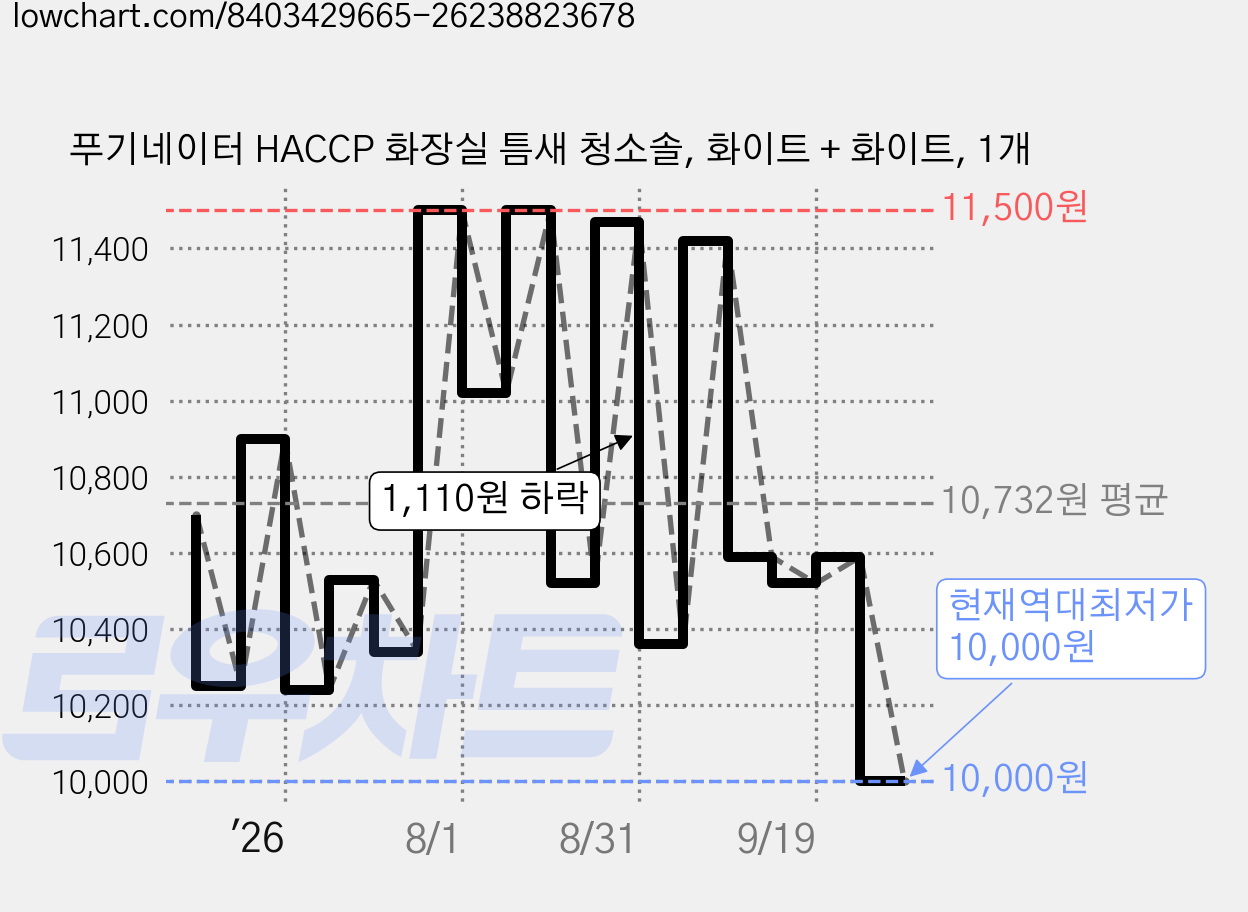 푸기네이터 HACCP 화장실 틈새 청소솔, 화이트 + 화이트, 1개 가격 변동 차트, 현재가 10,000원, 역대최저가
