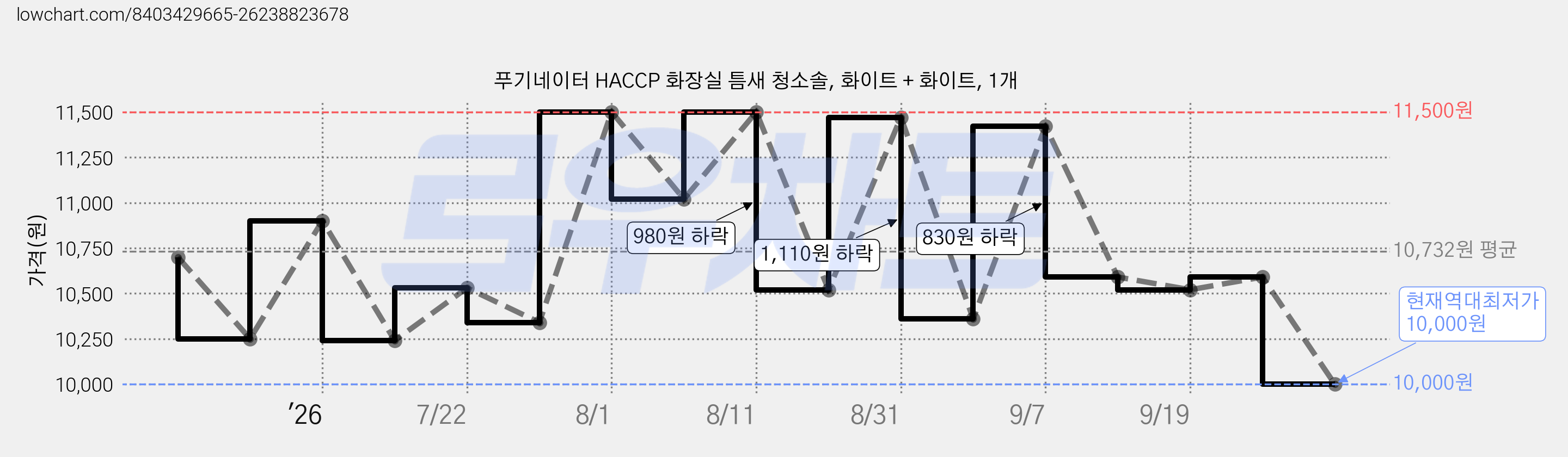 푸기네이터 HACCP 화장실 틈새 청소솔, 화이트 + 화이트, 1개 가격 변동 차트, 현재가 10,000원, 역대최저가
