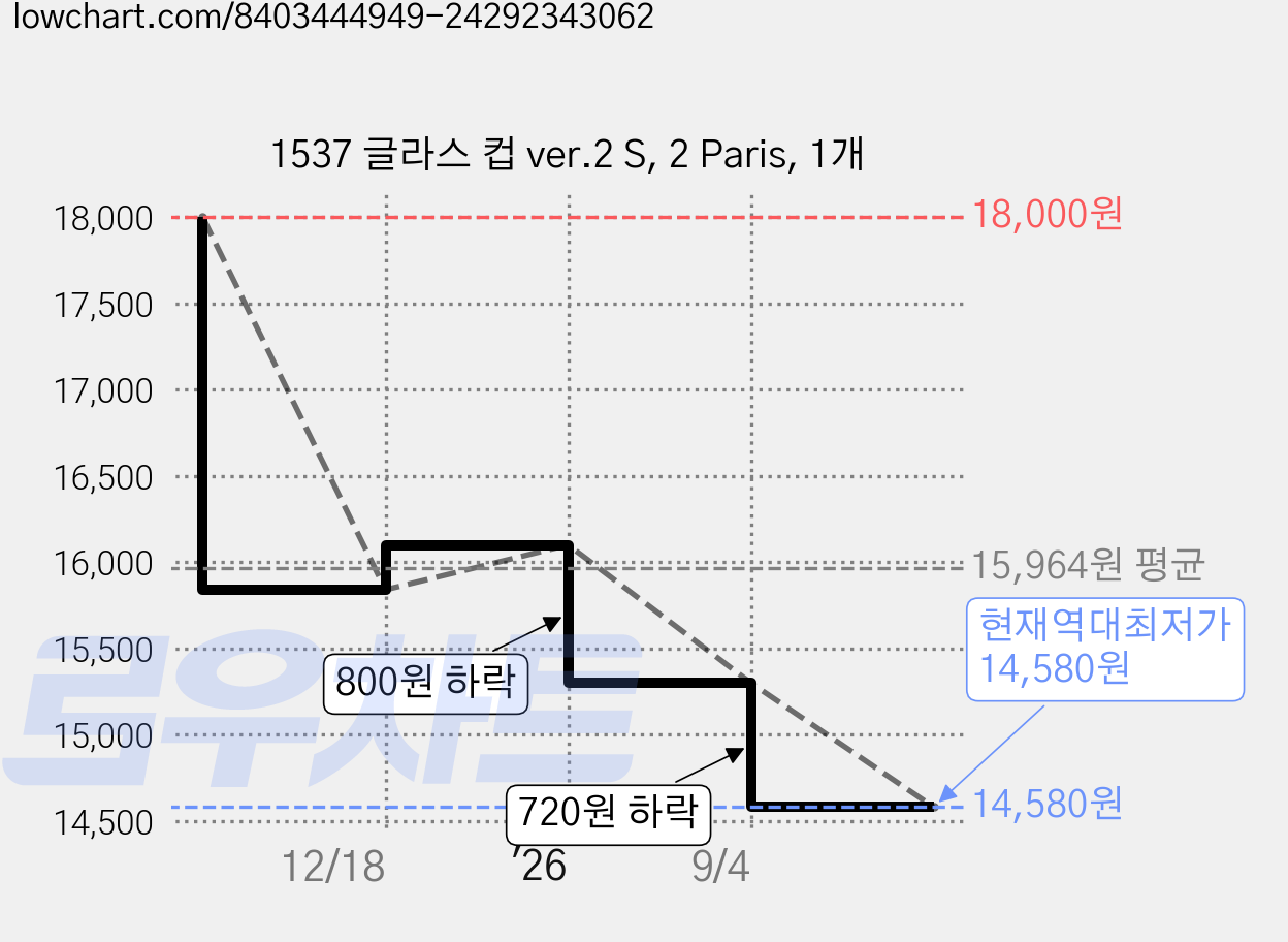1537 글라스 컵 ver.2 S, 2 Paris, 1개 가격 변동 차트, 현재가 14,580원, 역대최저가