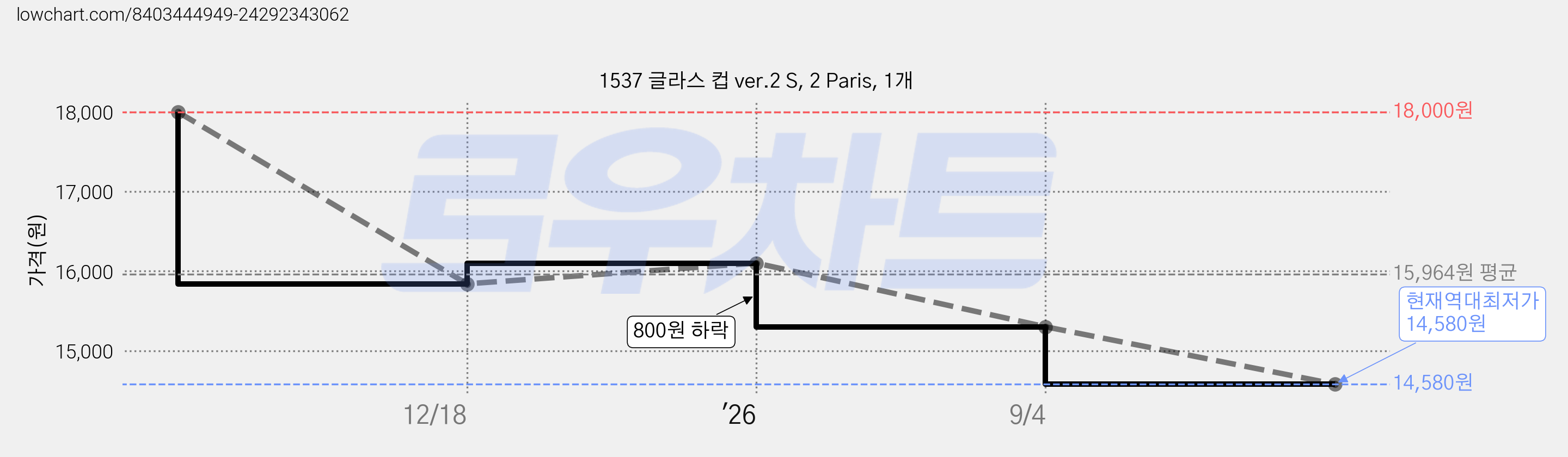 1537 글라스 컵 ver.2 S, 2 Paris, 1개 가격 변동 차트, 현재가 14,580원, 역대최저가