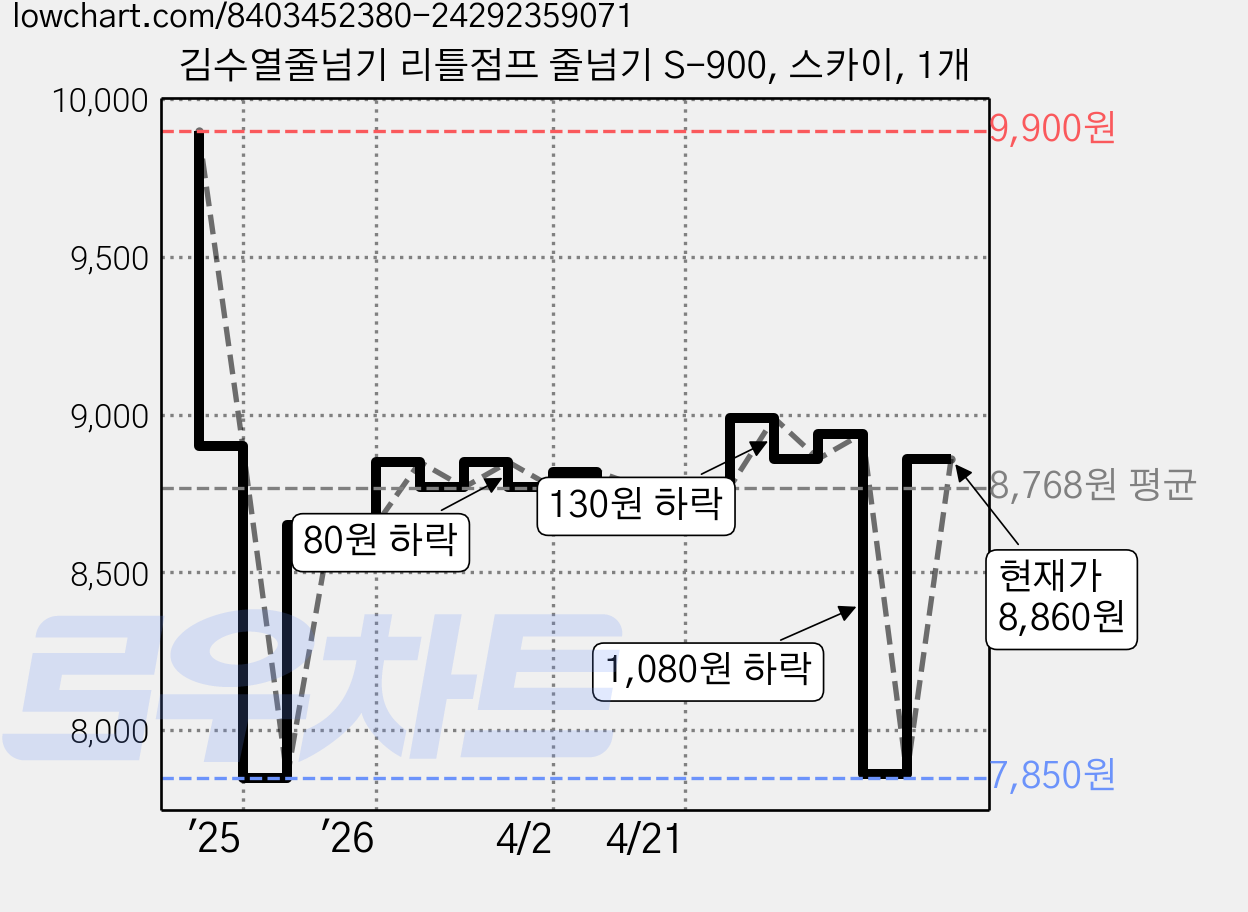 김수열줄넘기 리틀점프 줄넘기 S-900, 스카이, 1개 가격 변동 차트, 현재가 8,860원, 관측 최저가 7,850원