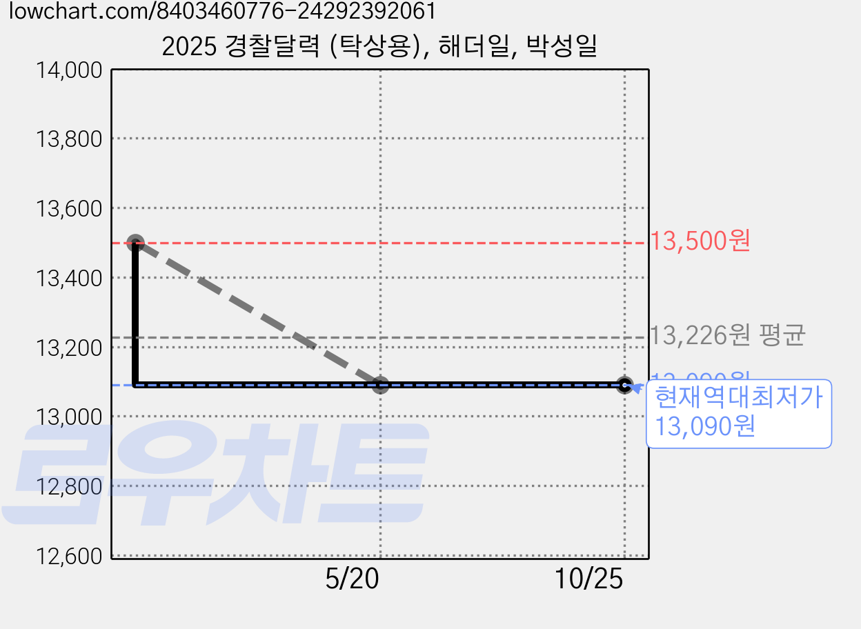2025 경찰달력 (탁상용), 해더일, 박성일 가격 변동 차트, 현재가 13,090원, 역대최저가