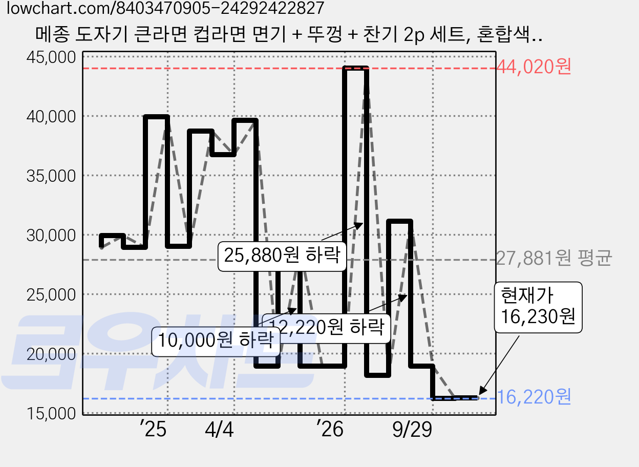 메종 도자기 큰라면 컵라면 면기 + 뚜껑 + 찬기 2p 세트, 혼합색상, 1세트 가격 변동 차트, 현재가 16,230원, 관측 최저가 16,220원