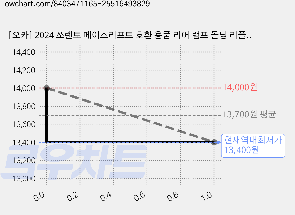 [오카] 2024 쏘렌토 페이스리프트 호환 용품 리어 램프 몰딩 리플렉터 반사 스티커, [오카] 화이트, 1세트 가격 변동 차트, 현재가 13,400원, 역대최저가