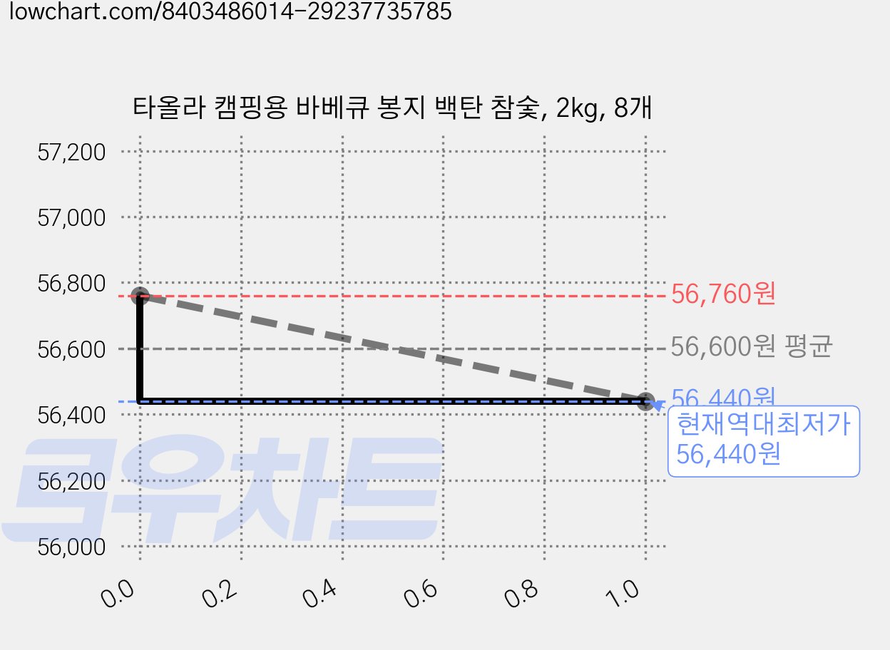 타올라 캠핑용 바베큐 봉지 백탄 참숯, 2kg, 8개 가격 변동 차트, 현재가 56,440원, 역대최저가