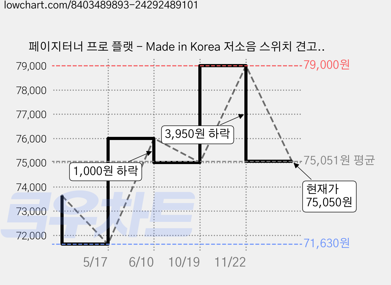 페이지터너 프로 플랫 - Made in Korea 저소음 스위치 견고한 알미늄 케이스 1년 무상A/S 블루투스 태블릿악보 페달, 1개, 블랙 가격 변동 차트, 현재가 75,050원, 관측 최저가 71,630원