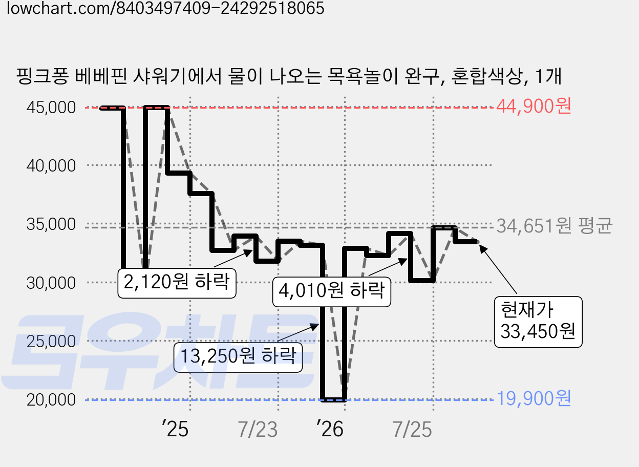 핑크퐁 베베핀 샤워기에서 물이 나오는 목욕놀이 완구, 혼합색상, 1개 가격 변동 차트, 현재가 33,450원, 관측 최저가 19,900원